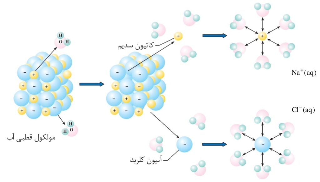 برهمکنش مولکولهای آب با یون های مثبت و منفی سدیم کلراید