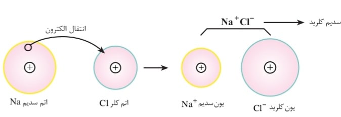 تشکیل یون سیدیم و کلراید از نمک سدیم کلراید