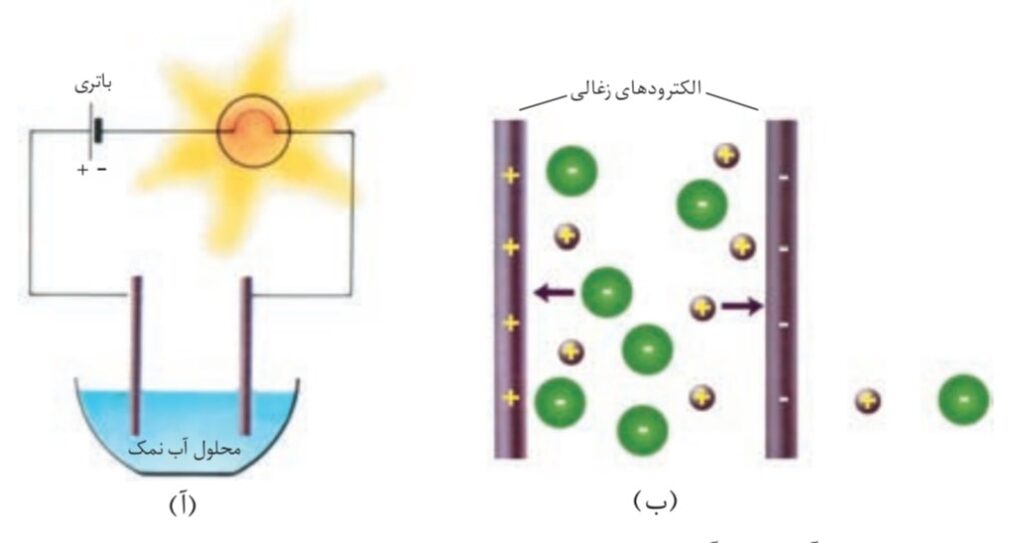 میزان رسانندگی نمک و مقایسه آن با باطری