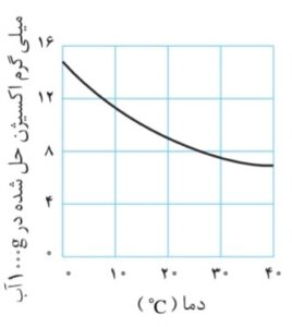 نمودار انحلال پذیری اکسیژن در آب