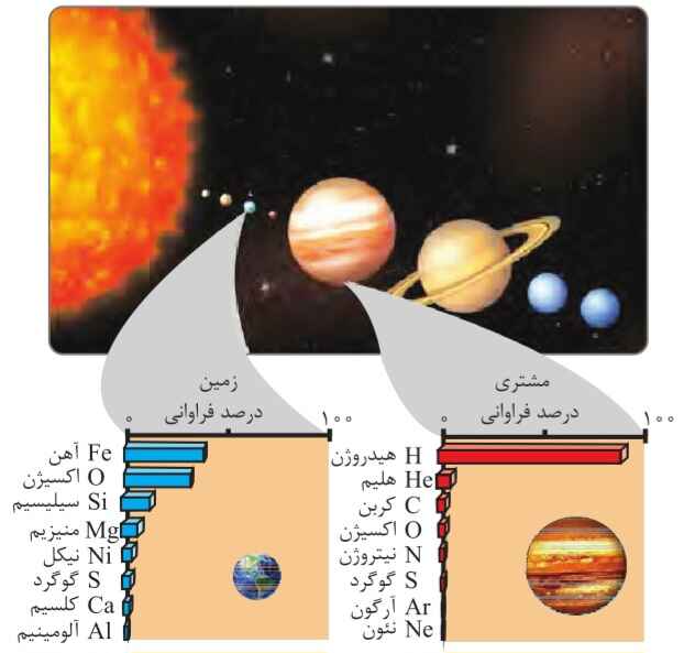 The difference in composition percentage of elements in Jupiter and Earth